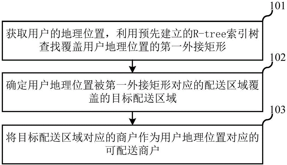 商户查找方法、装置、电子设备和存储介质与流程