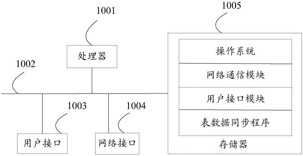 表数据同步方法、设备、存储介质及装置与流程