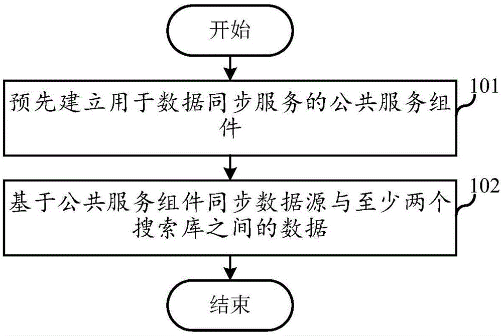 数据同步方法及装置、电子设备及计算机可读存储介质与流程