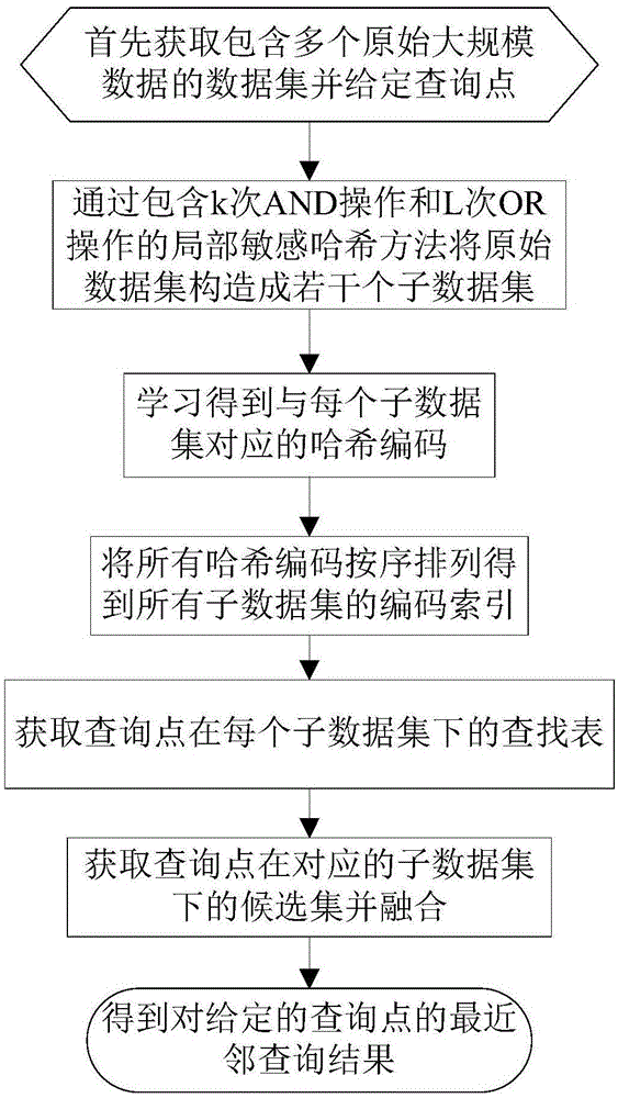 一种面向大规模数据的自适应最近邻查询方法与流程