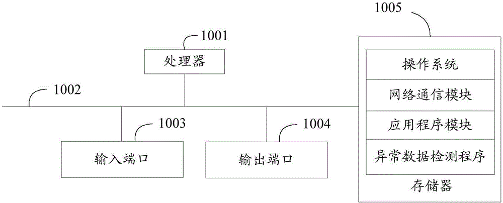 异常数据检测方法、装置、设备及存储介质与流程