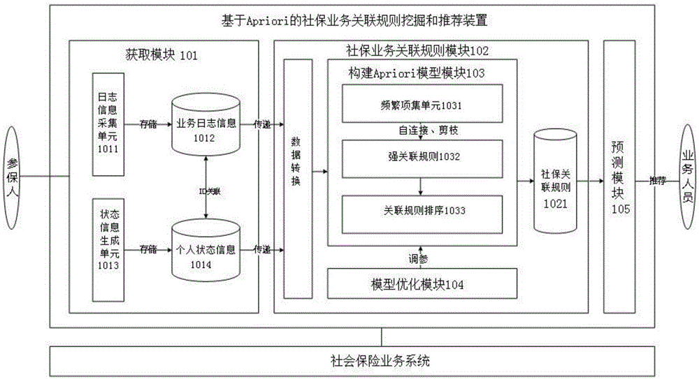 基于Apriori的社保业务关联规则挖掘和推荐装置及方法与流程