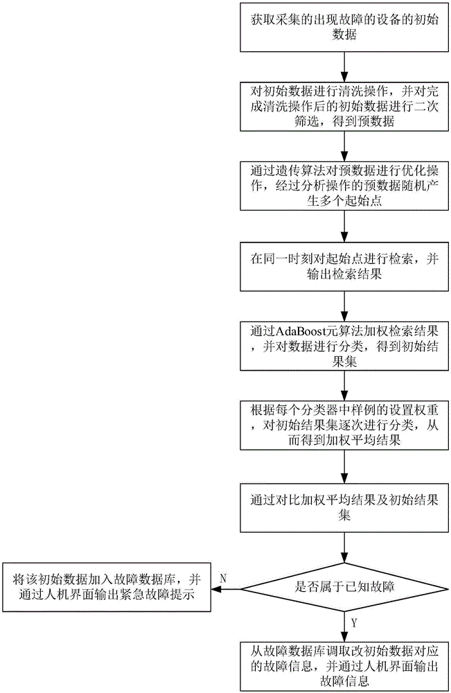 一种基于机器学习的设备故障检测方法与流程