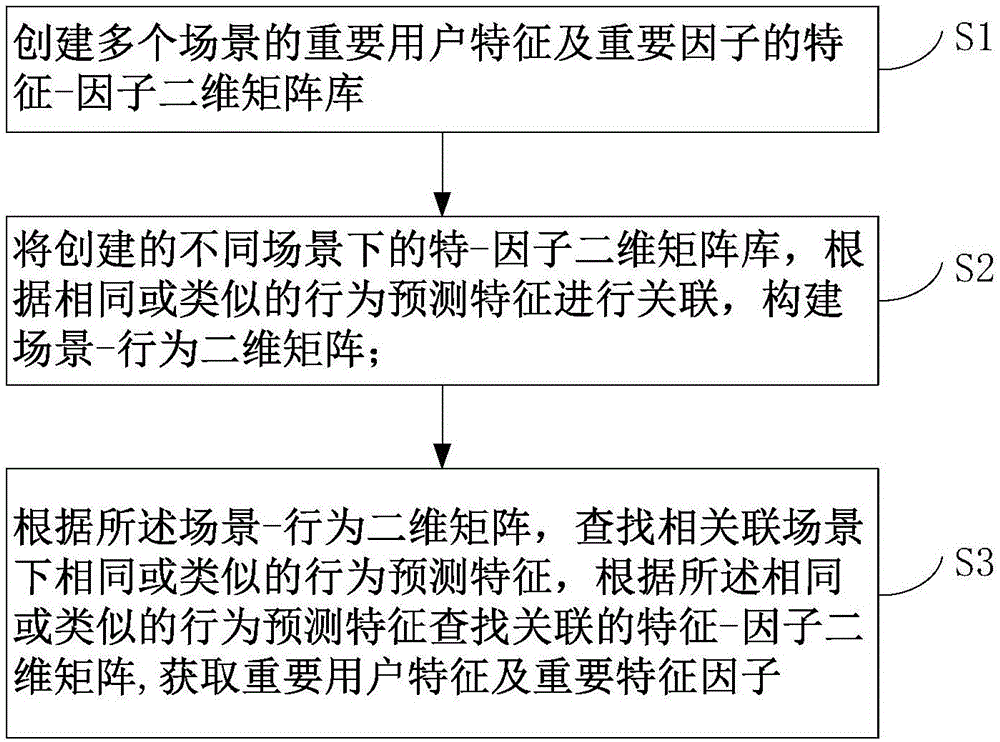 一种用户特征及特征因子抽取、查询方法和系统与流程