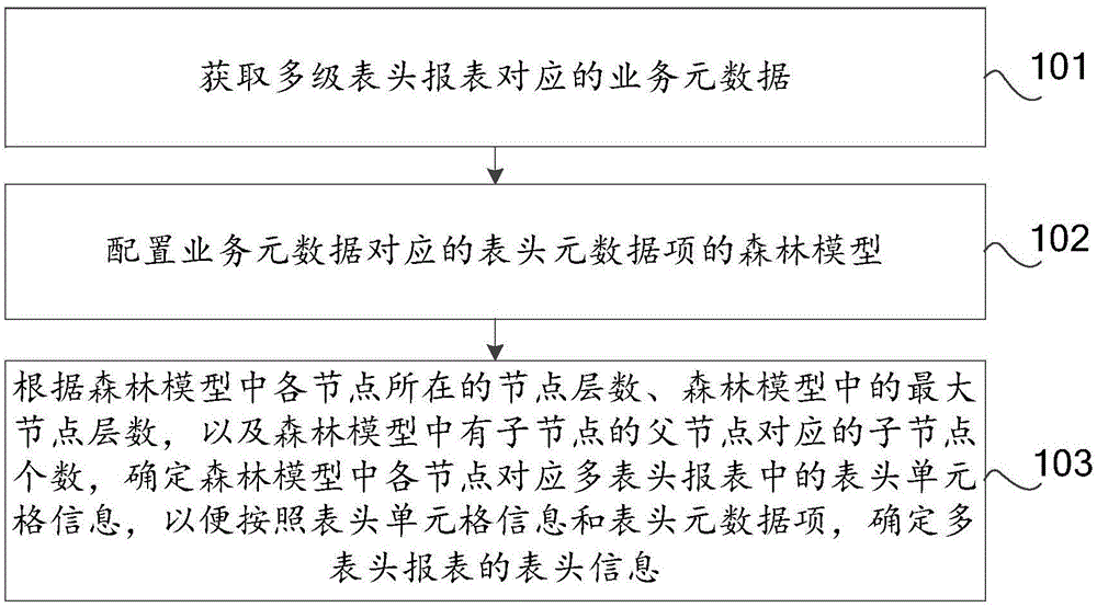 基于业务元数据的多级表头报表处理方法、装置及设备与流程