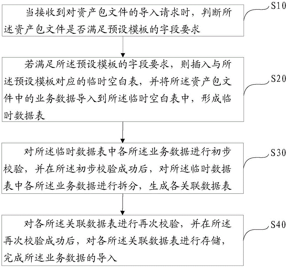 业务数据导入方法、装置、设备及计算机可读存储介质与流程