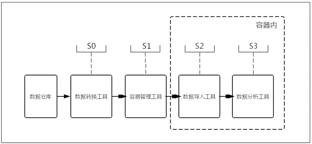 一种基于容器的数据交换方法与流程