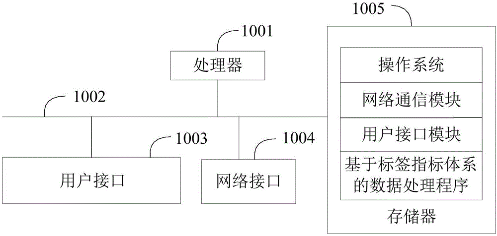 基于标签指标体系的数据处理方法、装置、设备及介质与流程