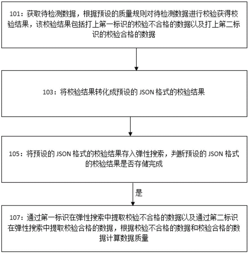 一种数据质量检测方法、装置、系统及存储介质与流程