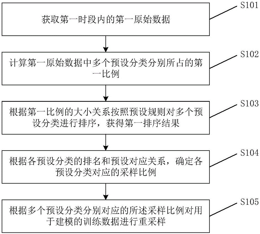 训练数据重采样方法、装置、存储介质及电子设备与流程