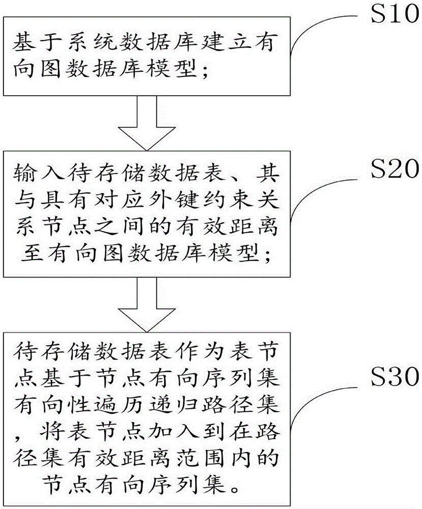 一种关系型分布式数据库的分片存储方法及装置与流程