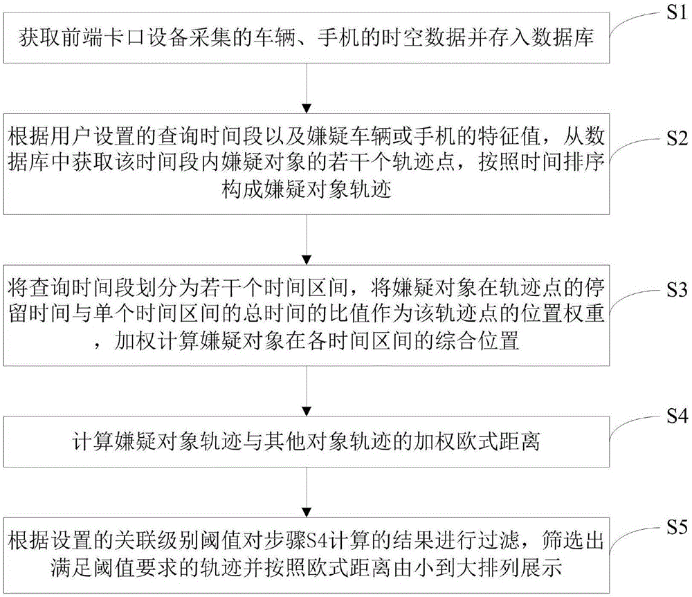 基于轨迹相似度匹配的人车关联分析方法及系统与流程