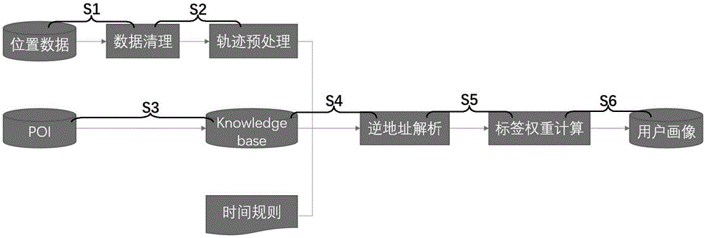 一种基于行动轨迹构建用户兴趣画像的方法及其数据更新方法与流程