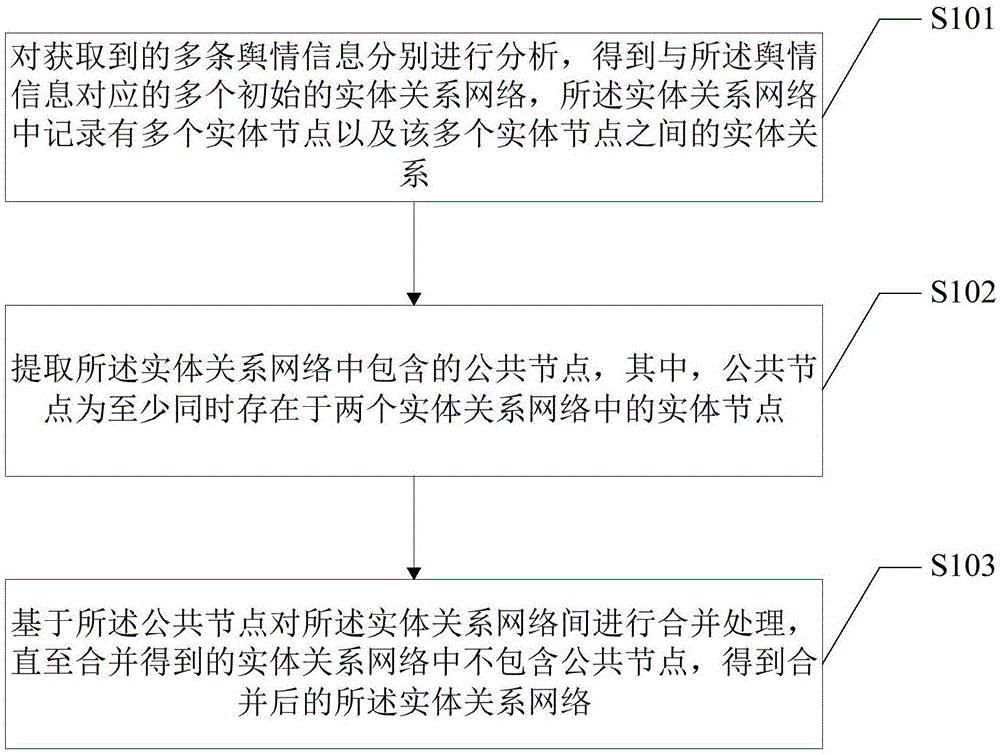 一种基于舆情信息的实体关系分析方法及终端设备与流程