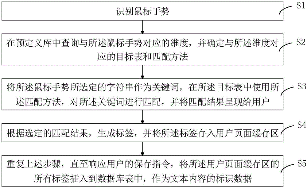 一种文本内容划词标识的方法及装置与流程