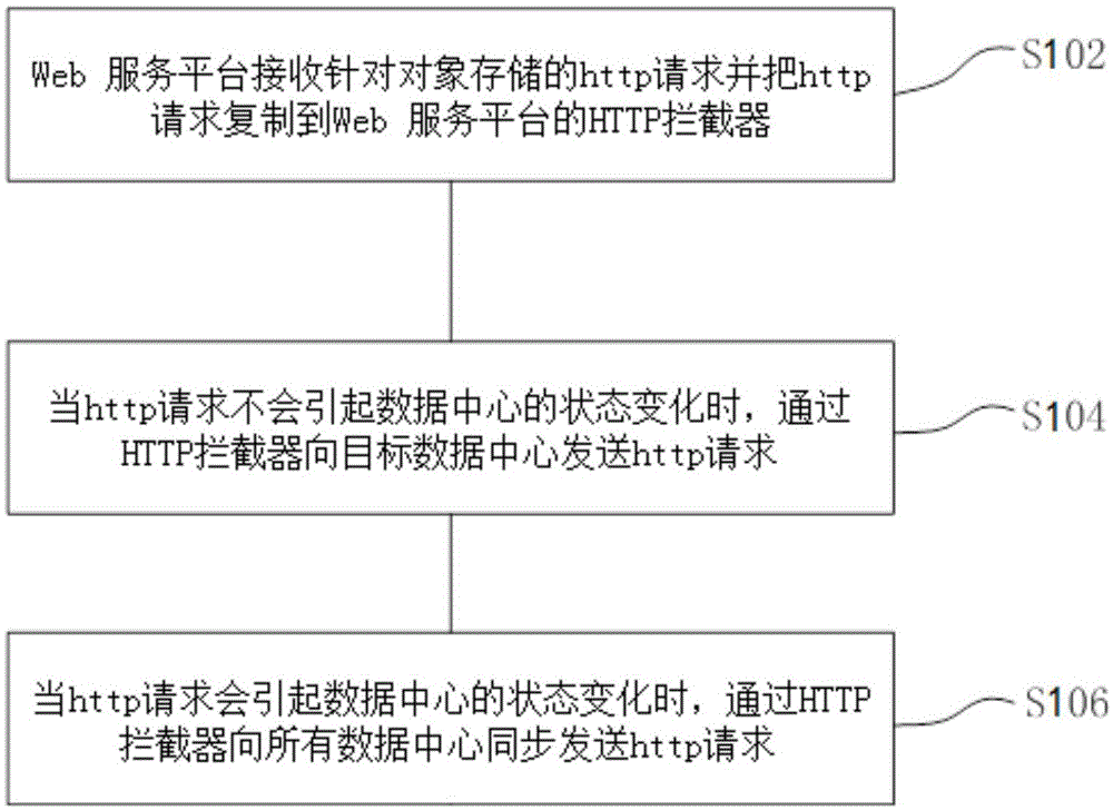 多数据中心数据同步方法及系统与流程