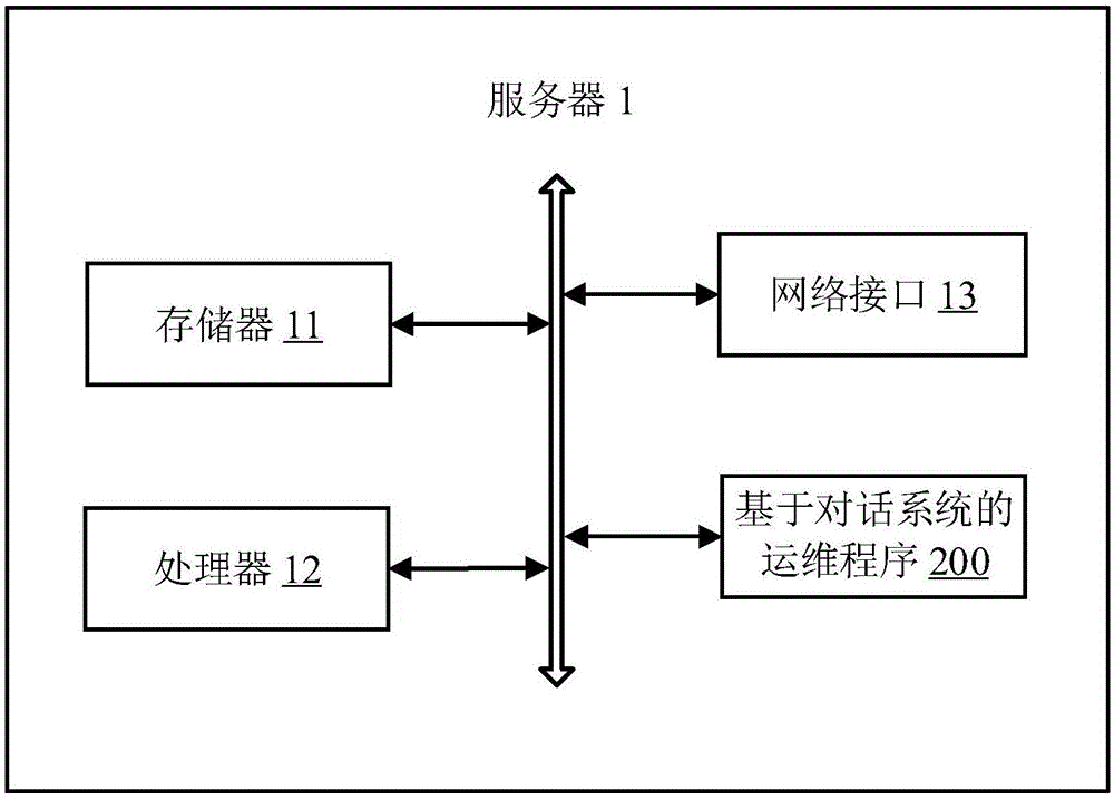 基于对话系统的运维方法及服务器与流程