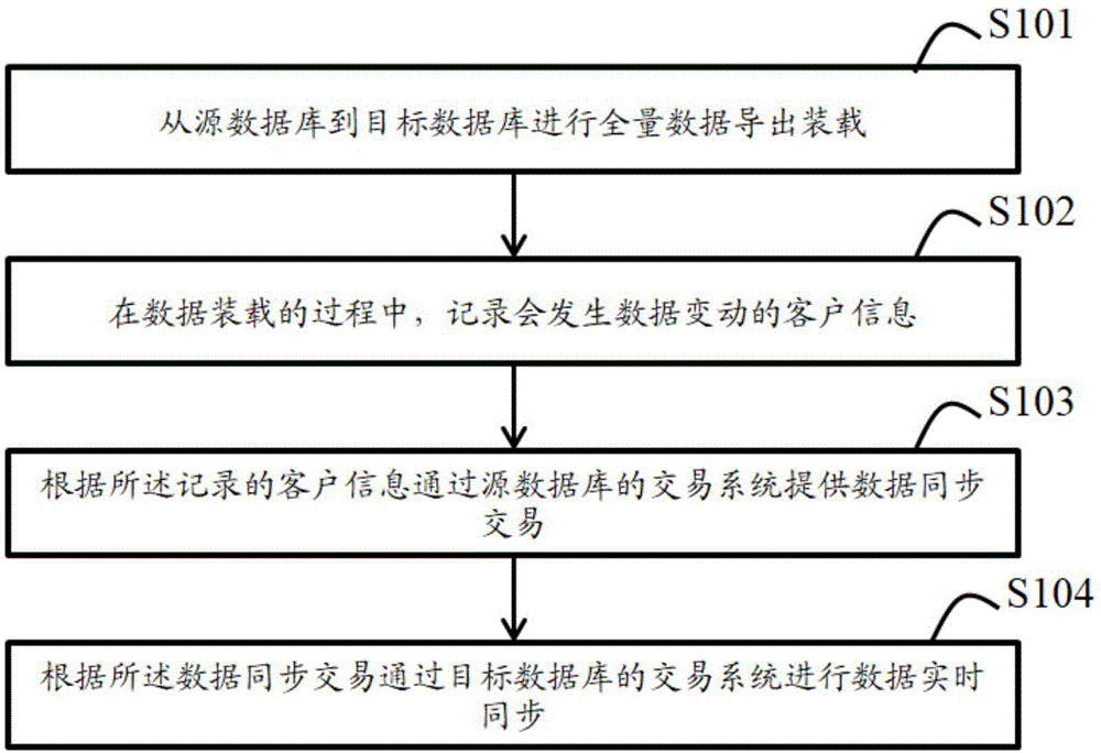 实时数据迁移方法、装置及存储介质与流程