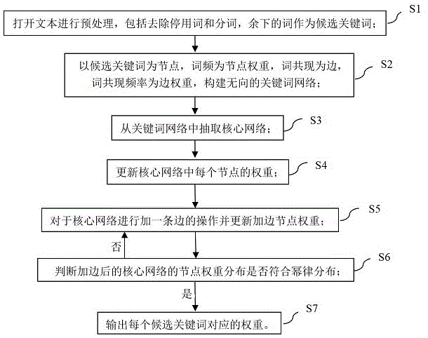 一种基于词频幂律分布特性的文本关键词权重计算方法与流程