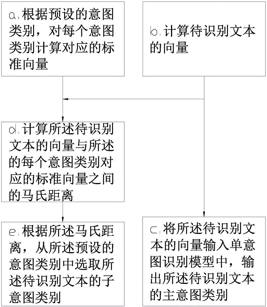一种中文文本多意图识别方法及系统与流程