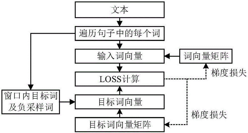 文本词向量模型的训练方法、电子设备及计算机存储介质与流程