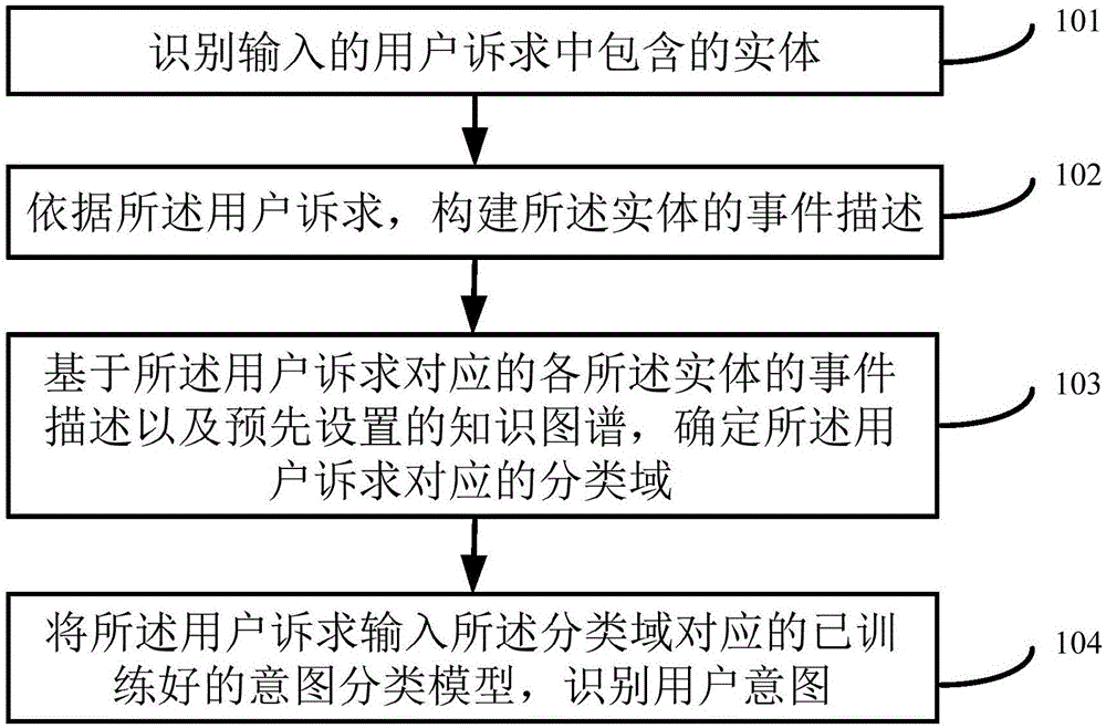 一种基于知识图谱识别用户意图方法及装置与流程