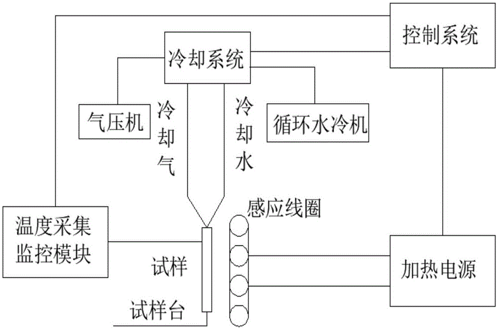 板状试样的热疲劳试验方法及其系统与流程