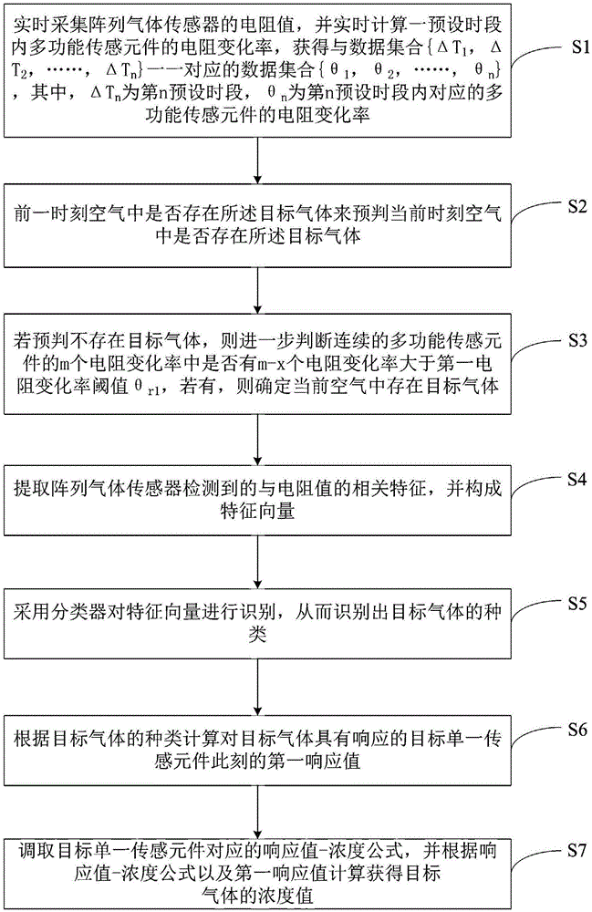 一种利用阵列气体传感器监测气体种类以及浓度的方法与流程