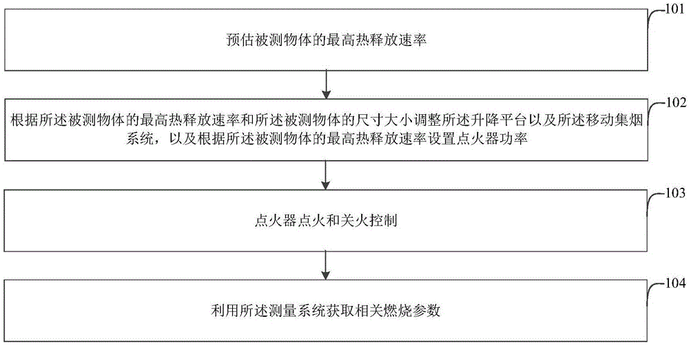 一种基于大型量热系统的量热方法与流程