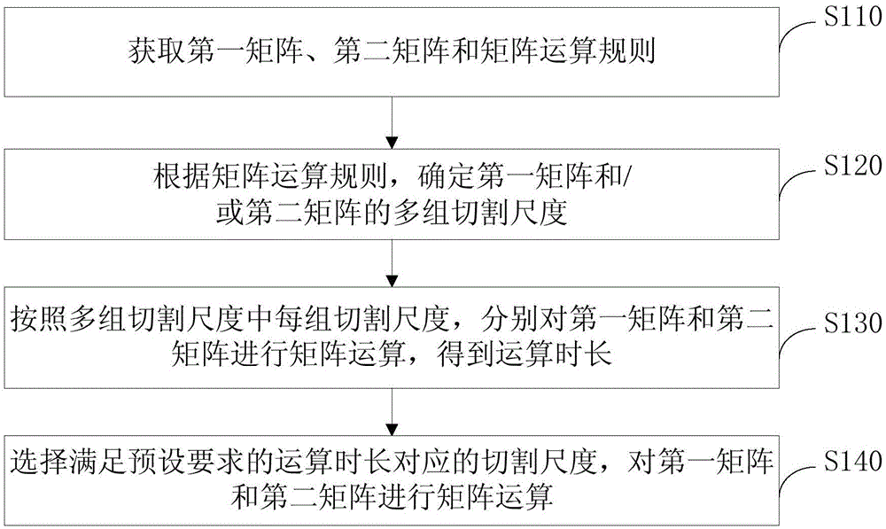 矩阵运算方法、装置、设备及可读介质与流程