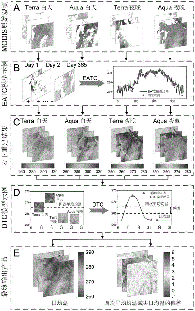 一种基于多时间尺度模型的遥感地表日均温计算方法与流程
