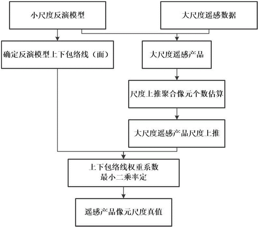 一种遥感产品像元尺度真值的获取方法与流程