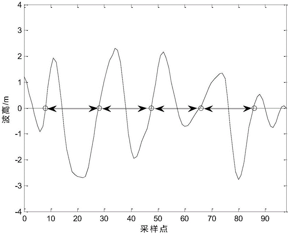 一种基于计数比例加权平均的波浪方向浮标主波向计算方法与流程