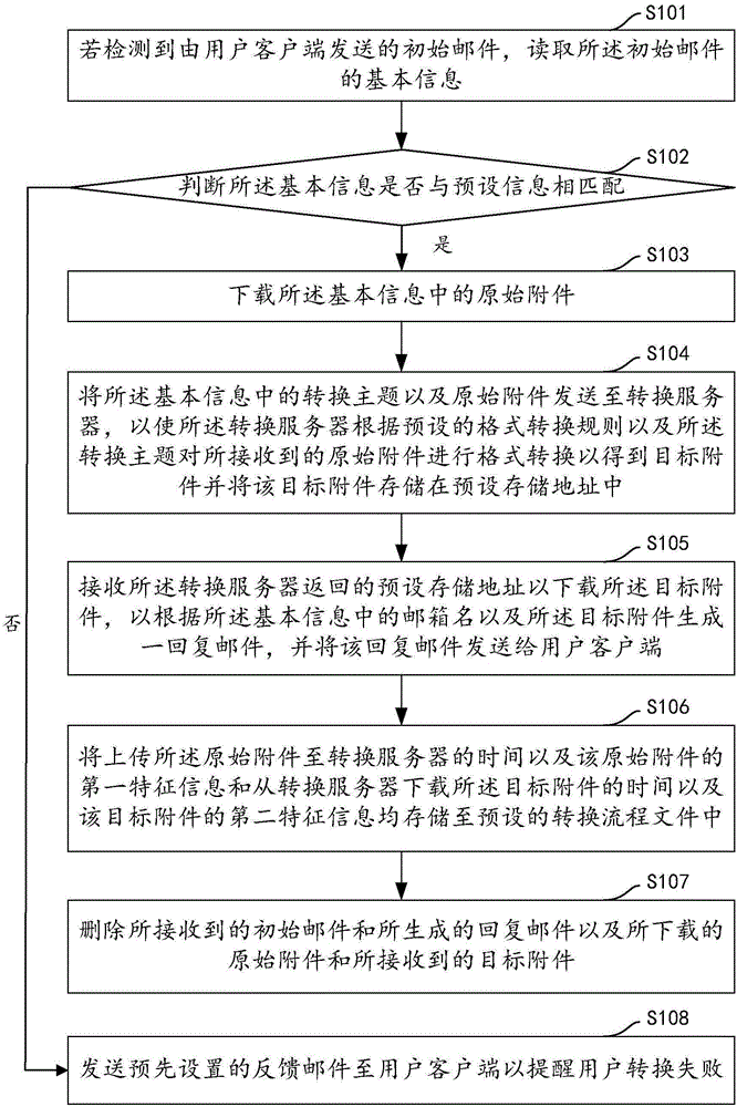 文档格式转换方法、装置、计算机设备及存储介质与流程