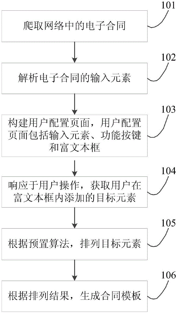 一种合同模板的配置方法及装置与流程