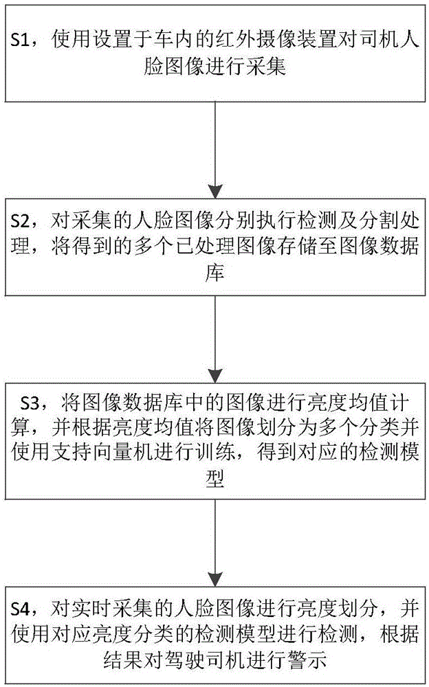 一种基于光照检测的疲劳驾驶检测方法与流程