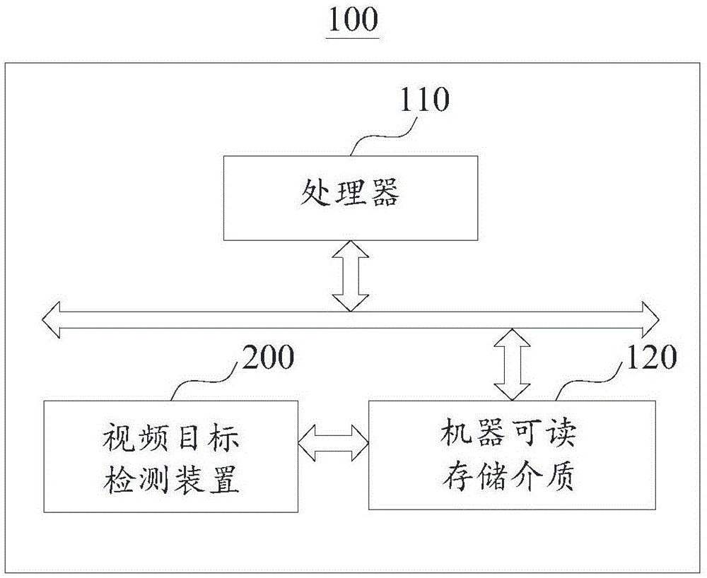 视频目标检测方法、装置及图像处理设备与流程