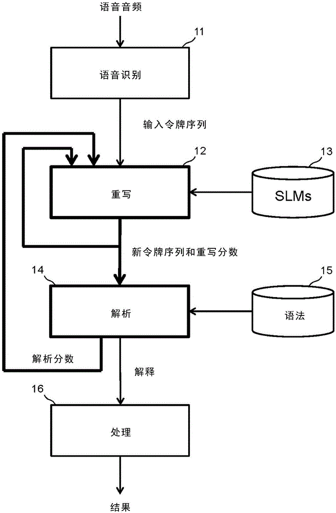 双向概率性的自然语言重写和选择的制作方法