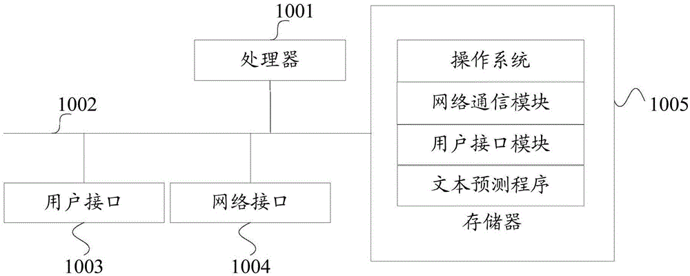 文本输入的预测方法、装置、计算机设备和存储介质与流程