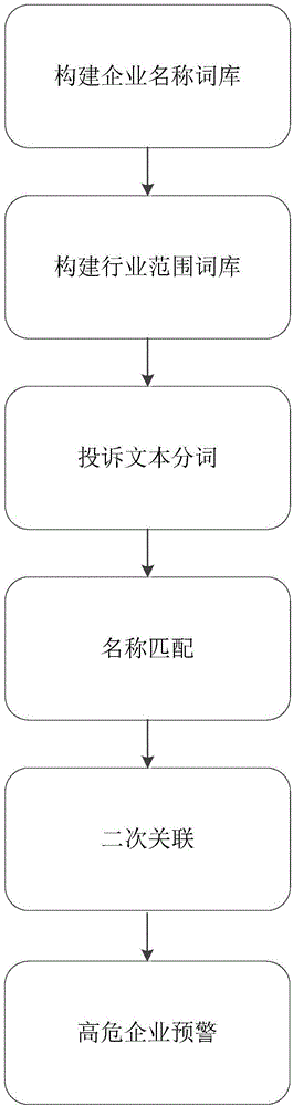 一种基于挖掘市民投诉文本的公共安全事件事前预警方法与流程