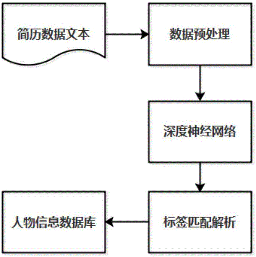 一种基于深度神经网络的简历抽取方法与流程