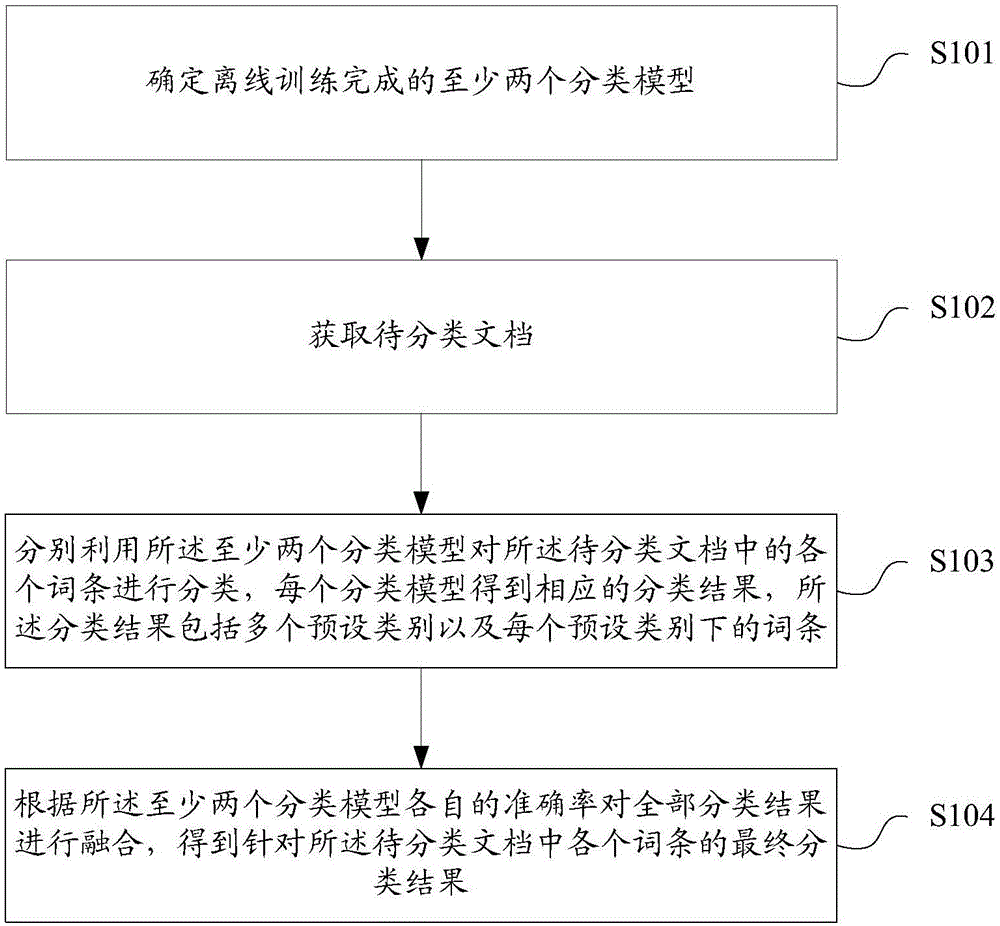 词条分类方法及审计信息抽取方法与流程