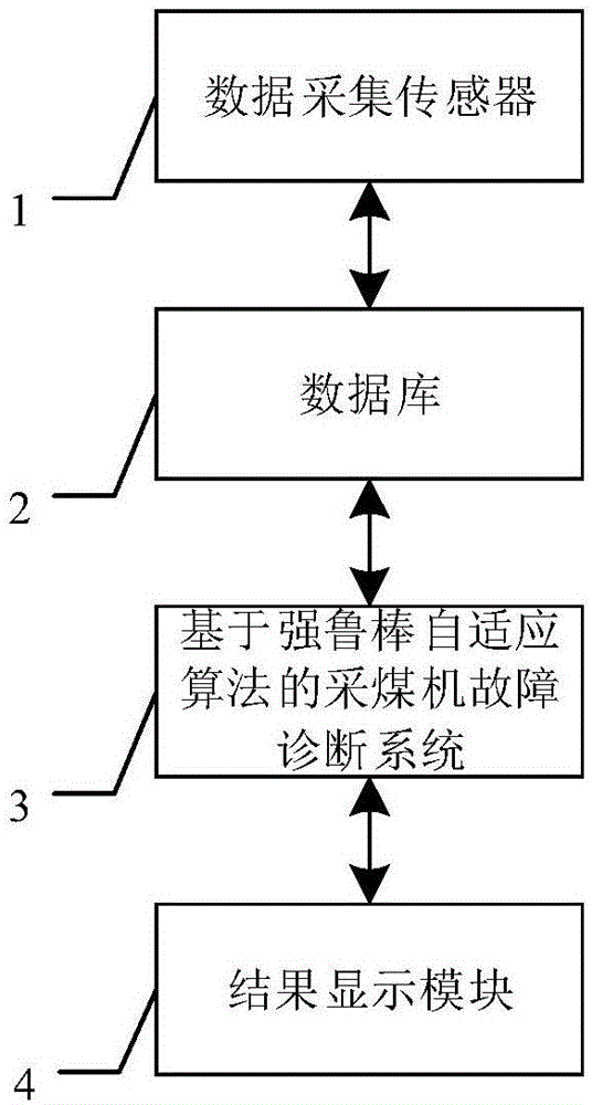 基于强鲁棒自适应算法的采煤机故障诊断系统的制作方法