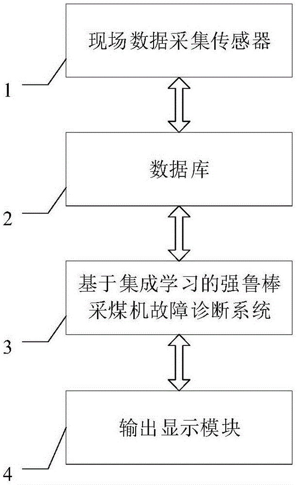 基于集成学习的强鲁棒采煤机故障诊断系统的制作方法