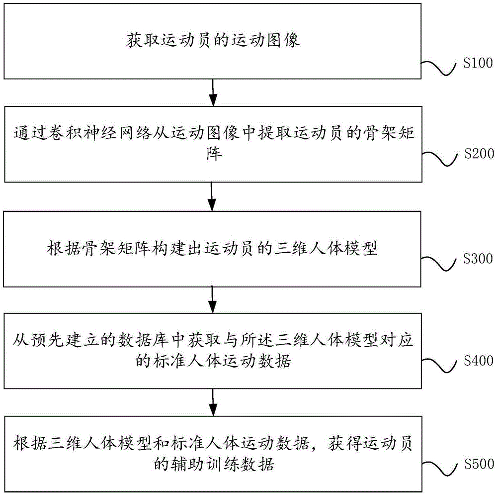 一种运动员辅助训练数据获取方法、装置及电子设备与流程