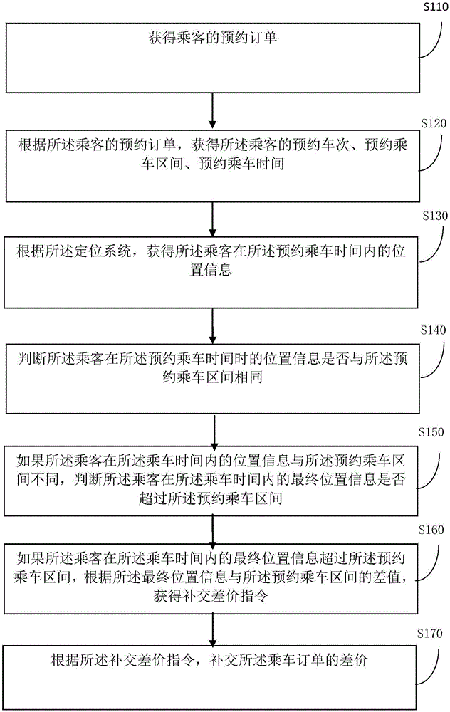 一种公共巴士的差价补交方法和装置与流程