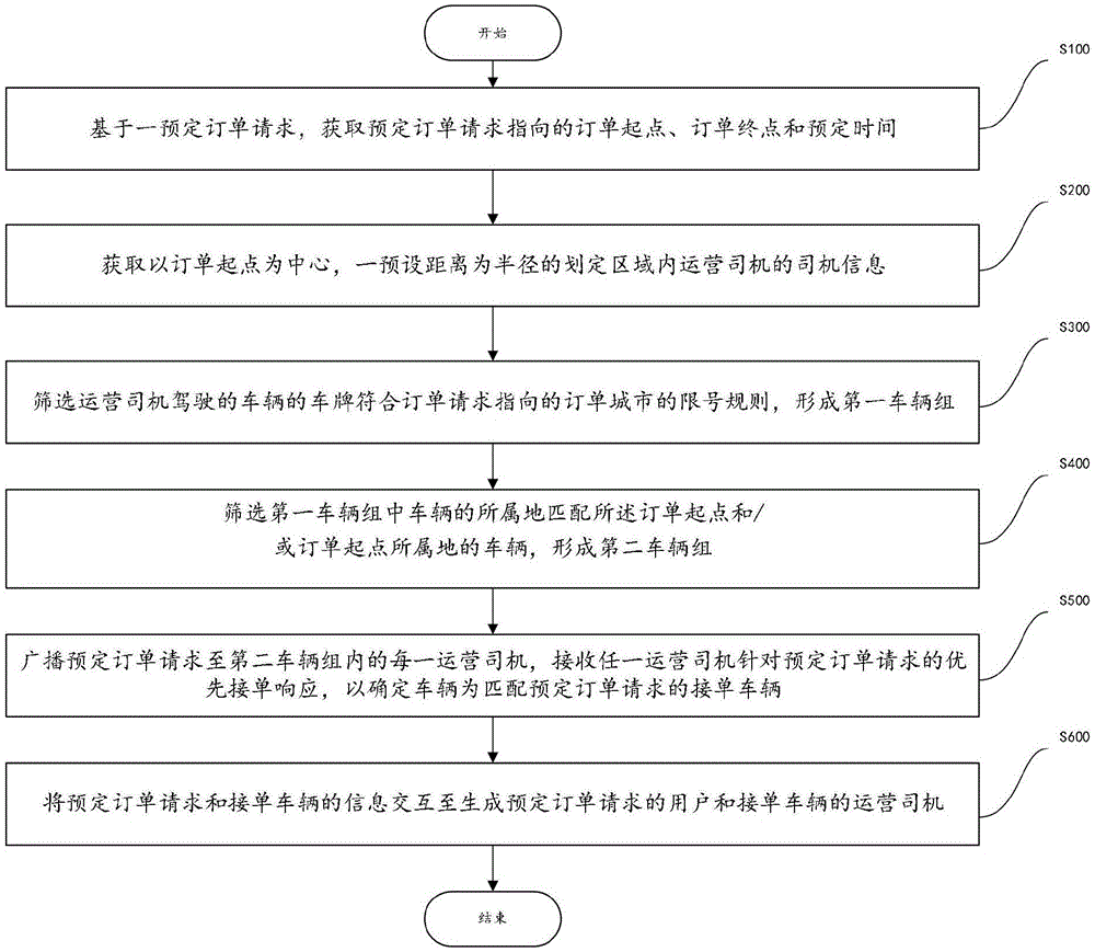 订单分配方法、分配系统及计算机可读存储介质与流程