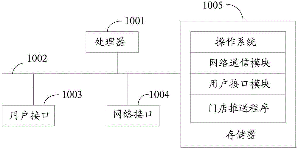 门店推送方法、装置、设备及存储介质与流程