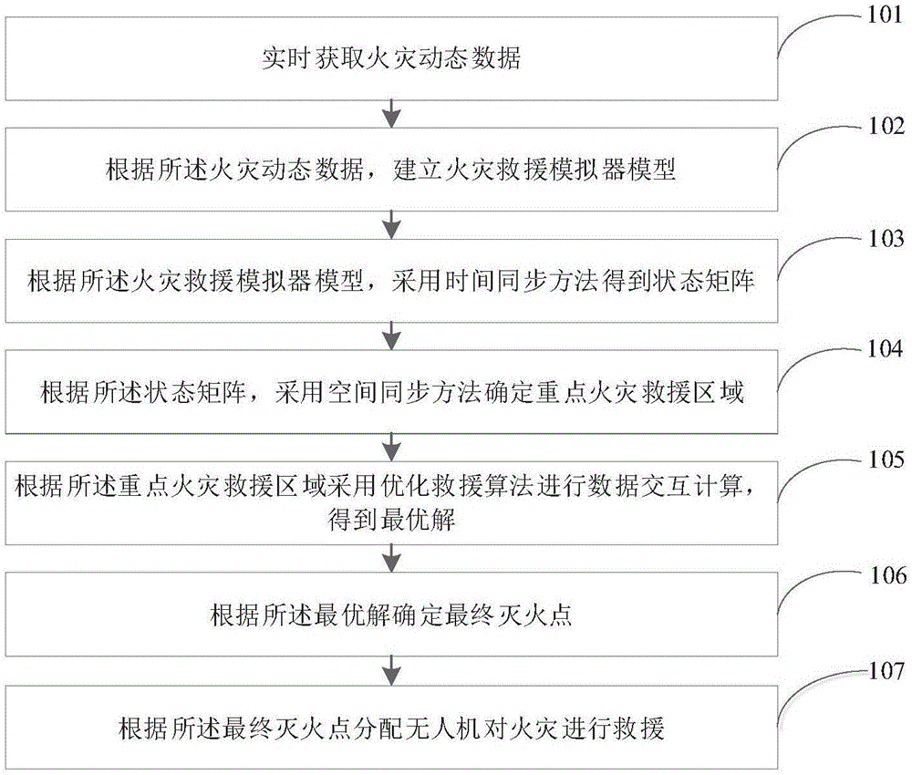 一种森林火灾中规划无人机群救援的优化方法及系统与流程