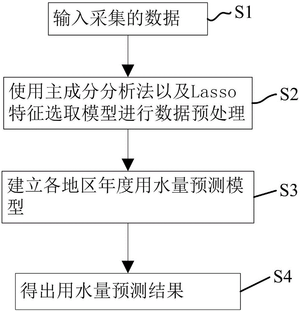 一种基于大数据的用水量预测方法及装置与流程